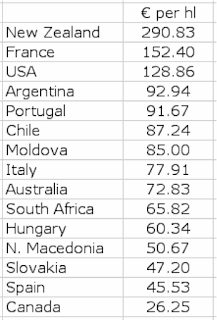 Table of value for money in bulk wine exports