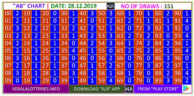 Kerala lottery result AB chart of Saturday Karunya  lottery on 28.12.2019