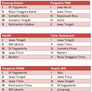 Juara Apresiasi PTKPAUDNI Berprestasi tahun 2013