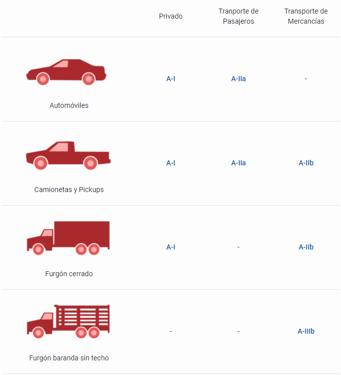 Tipos de licencias de conducir en Perú