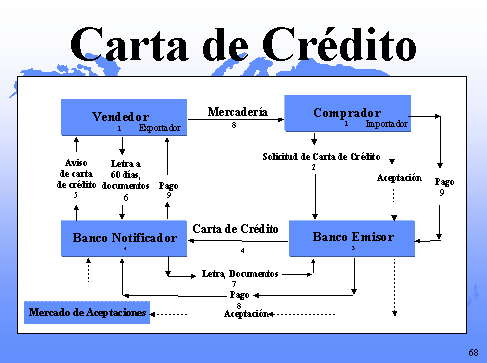 Carta de credito de importacion en ingles