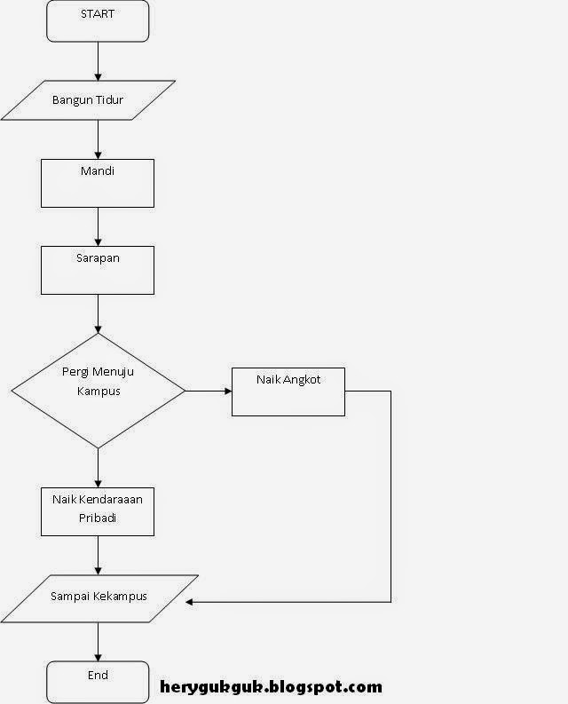 5 Contoh flowchart dalam kehidupan sehari-hari: 5 Contoh 