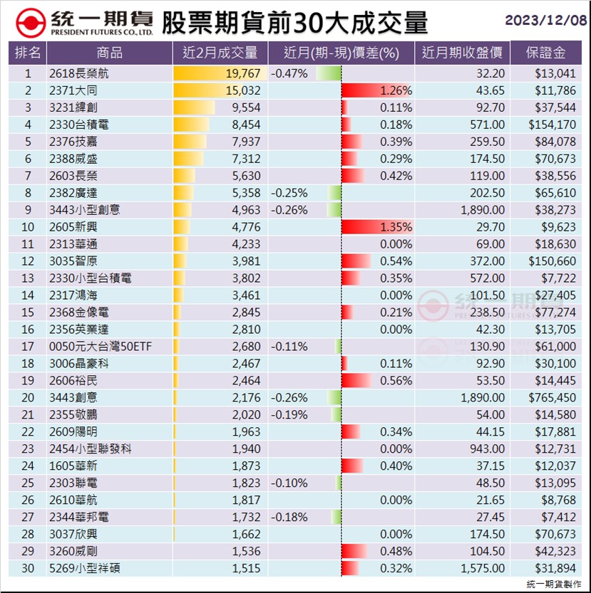 股票期貨(個股期貨)前30大成交量_統一期貨 (台中)