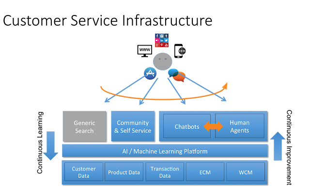 Customer Service Infrastructure