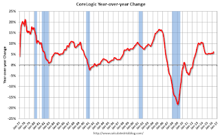 CoreLogic YoY House Price Index