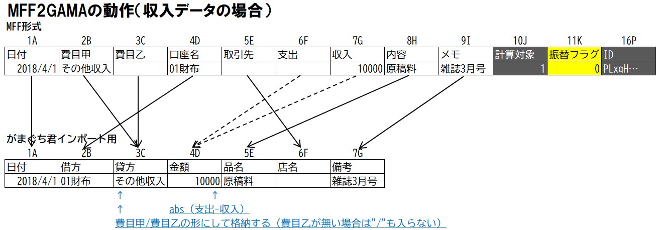 MFF2GAMA収入