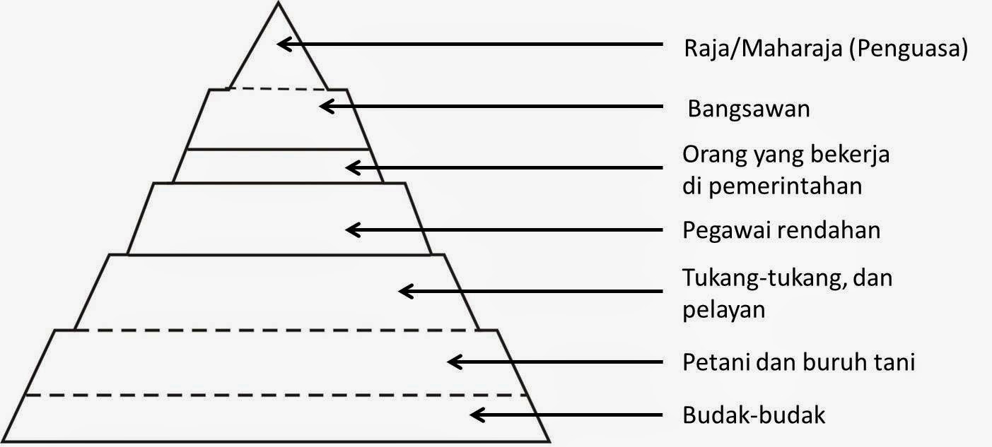 Stratifikasi Sosial Pengertian Ciri Macam dan Proses Pembentukan Terbaru