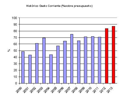 porcentaje-gasto-corriente-2000-2013.JPG