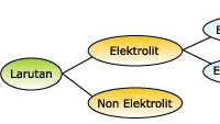 Larutan Elektrolit dan Non Elektrolit