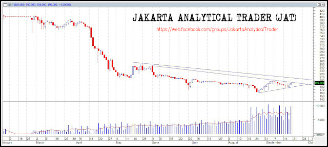 Analisa Harga Saham SIAP 21 September 2015