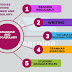 Combination of several strategies Improving grammar and vocabulary.