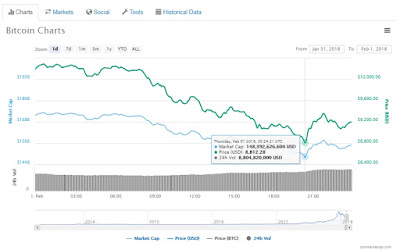 Giá bitcoin hôm nay (9/2) đang tăng lên nhanh