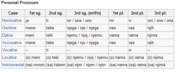 Study Serbian Pronouns