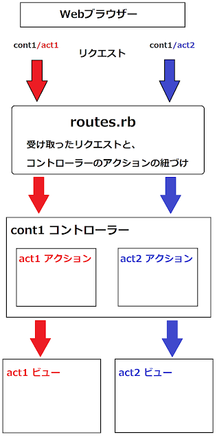 Ruby on Railsの処理の流れ