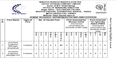 Electrical or Electrical and Electronics,IT and Computer Science Engineering Jobs in MPPKVVCL