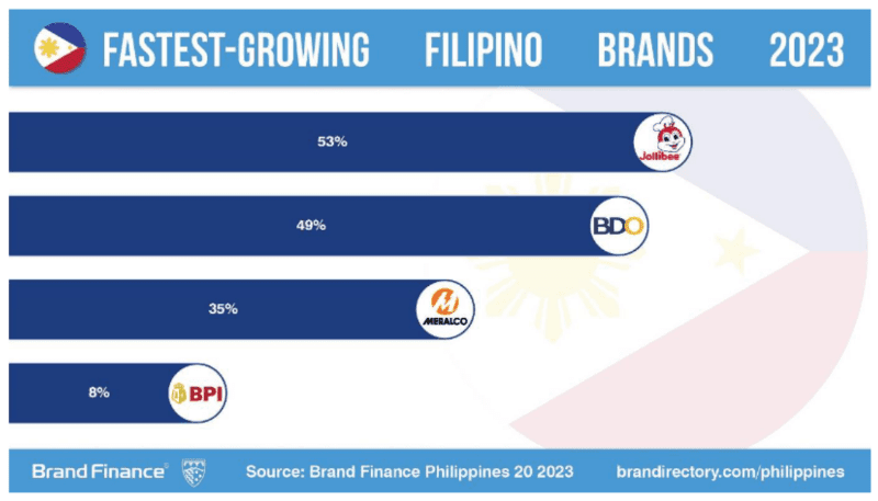 Fastest-growing brands in the Philippines