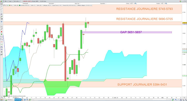 Analyse Ichimoku du CAC40 17/10/19