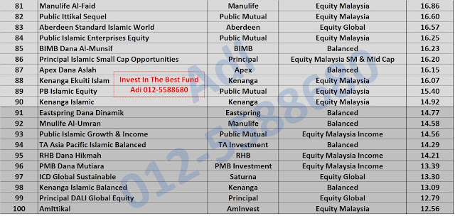 1 Year Return Unit Trust Terbaik Malaysia (Year 2020)