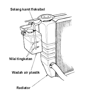 Prosedur Sistem Pendingin (Radiator) Air dan Udara