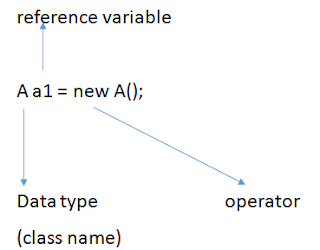 Object Example in Java