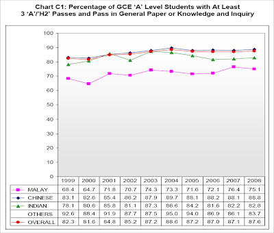 By contrast, the GCE 'O' level 2011
