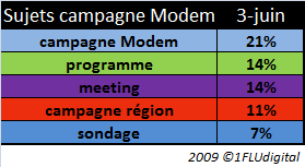 sujets de campagne MoDem