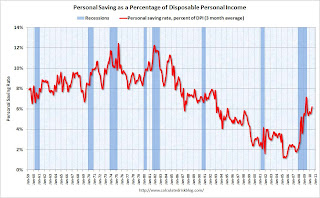 Personal Saving rate