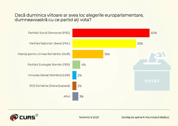 Sondaj Rădăuți, noiembrie 2023