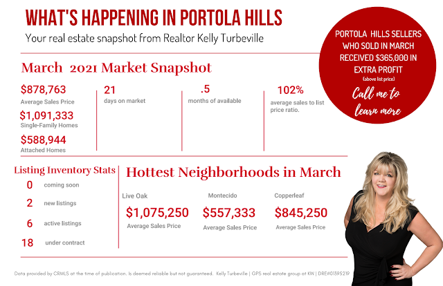 Portola Hills March Real Estate Home Values by Realtor Kelly Turbeville