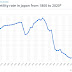 JAPAN'S FERTILITY RATE (BIRTHS PER WOMAN) 1800 TO 2020