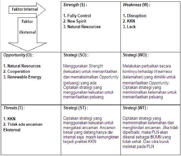 Analisis SWOT PLN ~ Creative Zahra