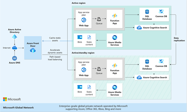 Azure Career, Azure Skills, Azure Jobs, Azure Prep, Azure Preparation, Azure Certification, Azure Skills, Azure Jobs, Azure Materials