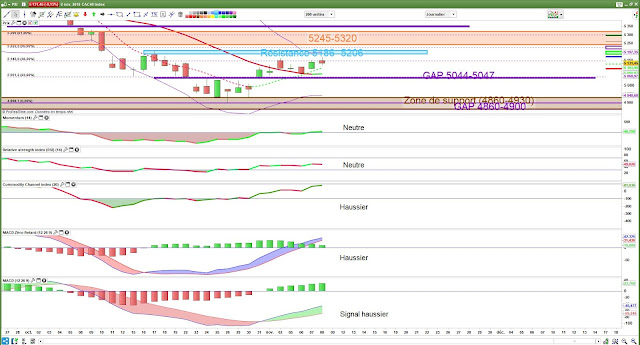 Indicateurs techniques cac40 [08/11/18]