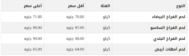 اسعار البيض والدواجن في مصر