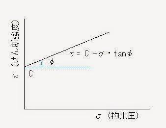 トトがんばる 構造 内部摩擦角 トトがんばる 構造 内部摩擦角