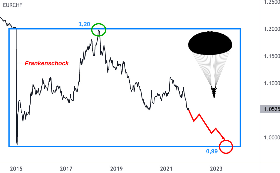 Wechselkurs Entwicklung Euro Schweizer Franken seit Mindestkurs-Schock