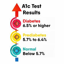 A1C Test Results