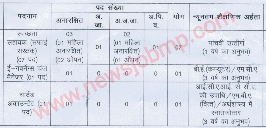 मध्य प्रदेश नगर पालिका भर्ती 2023,MP Nagar Palika Vacancy Bharti 2023, MP Nagar Palika Requirement 2023, MP Nagar Palika Job 2023