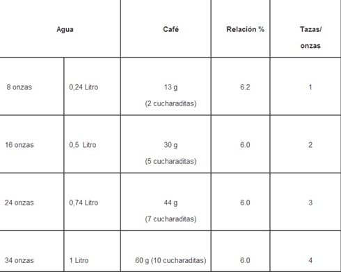 Correcta proporción entre café y agua