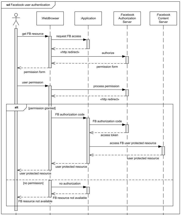 Sequence Diagram For Login Process Gallery - How To Guide 