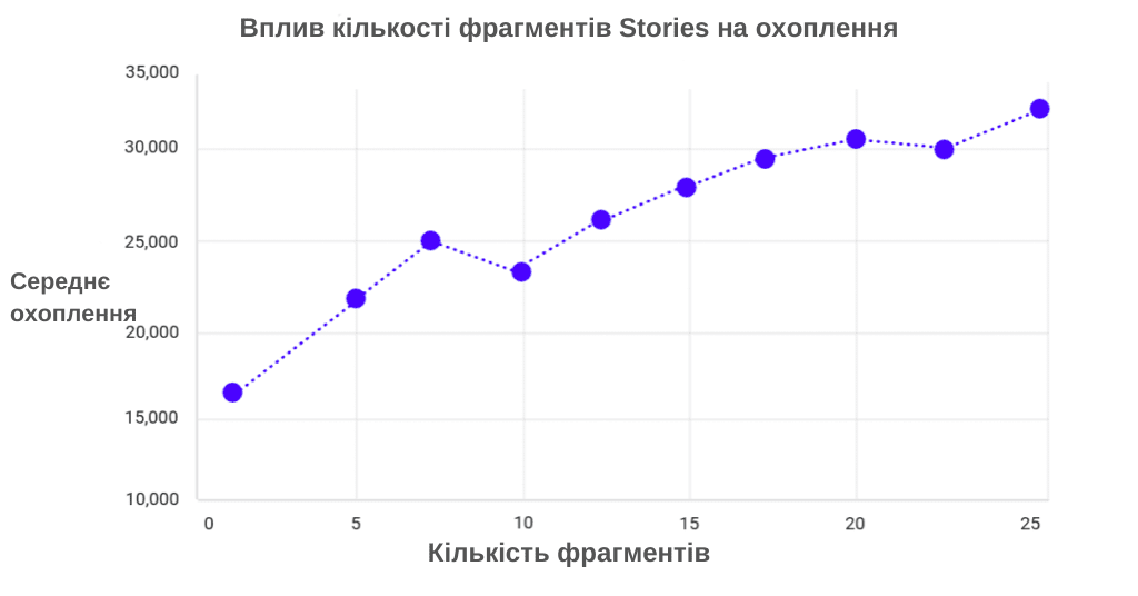 охоплення