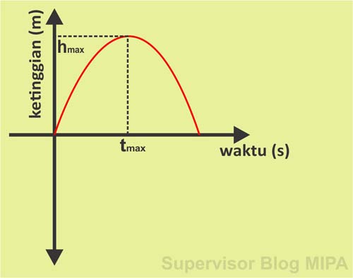 Gerak Vertikal: Pengertian, Ciri, Rumus, Grafik, Contoh 