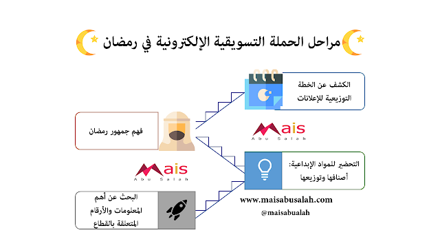 يمكن للحملة التسويقية الإلكترونية في رمضان أن تنقسم إلى 4 أقسام #انفوجرافيك