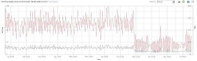 CPU Graph