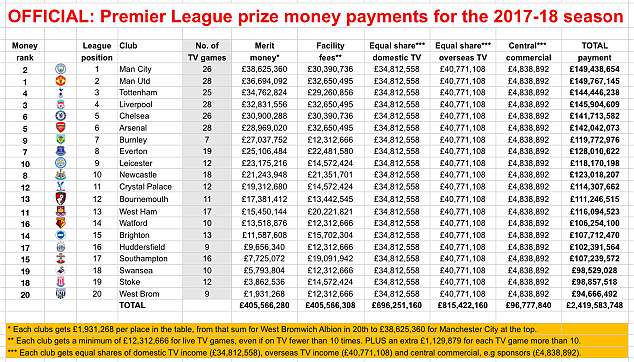 Premier League Prize Money 2018 Confirmed