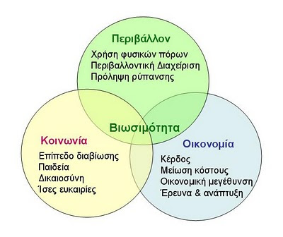 Βιωσιμότητα (sustainability): η μεγαλύτερη πρόκληση του καιρού μας..