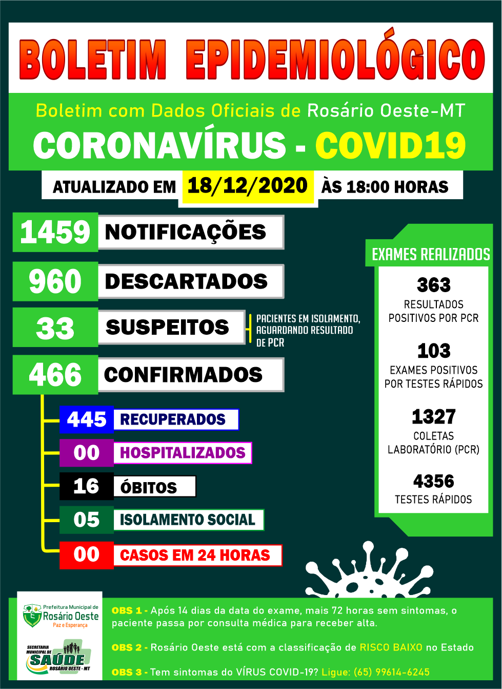 Rosário Oeste registrou zero casos de Covid19 nesta sexta (18/12)