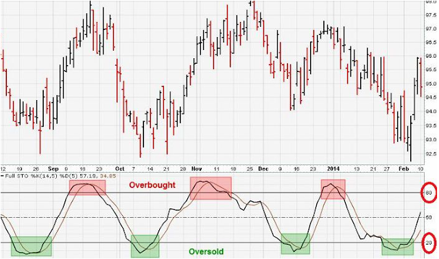 Cara Membaca Indikator Stochastic Oscillator dengan 3 Metode