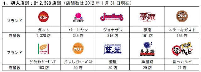 すかいらーくがiD、Edy、Suicaなどの各種電子マネー、クレジットカード決済をグループ内の約2600店舗で導入へ。ガスト、バーミヤン、ジョナサンなど