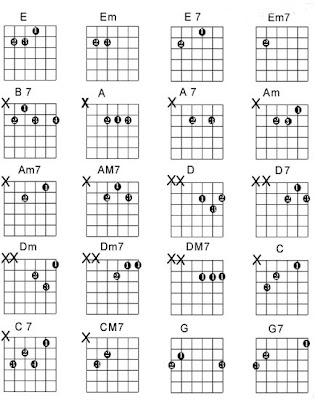 Mengenal Sistem Awal Melodi Gitar